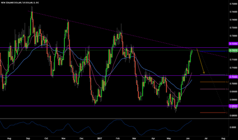 NZDUSD POTENTIAL SHORT NEXT FEW DAYS 
