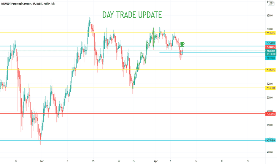 BTC BITCOIN ABOUT TO HIT 57600  Day trade  TARGET!