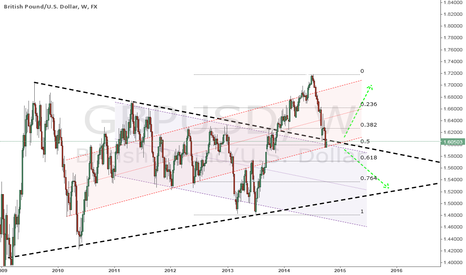 GBPUSD - Be fearful when everyone is greedy.