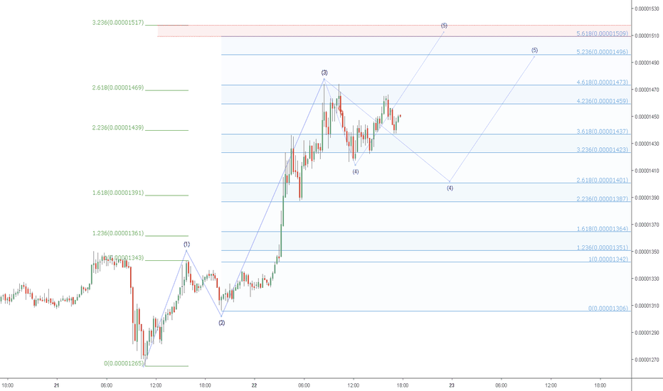 ADA/BTC near term targets: Cardano has one more leg up (wave 5)
