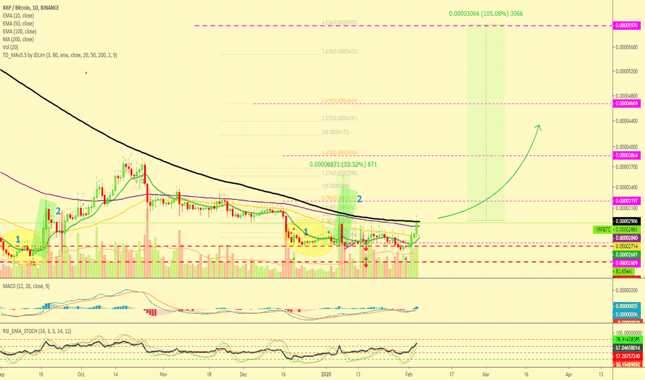 Ripple Gains Momentum, Huge Jump Coming Soon, 100% Possible