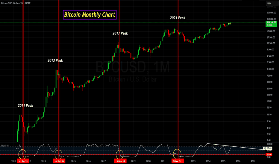 Bitcoin Monthly Chart