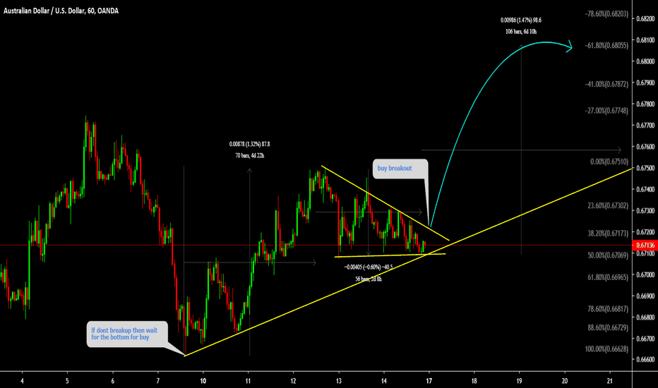 AUDUSD Buy the breakout 
