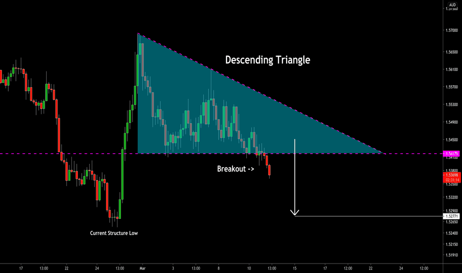 EURAUD: Important Breakout & Bearish Continuation