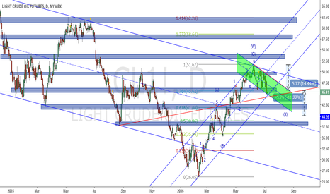 Support and resistance levels for usoil (2016-07-09)