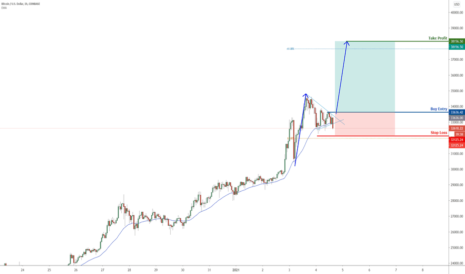 BTC to climb from upside confirmation, potential bounce!