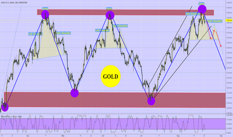 XAUUSD