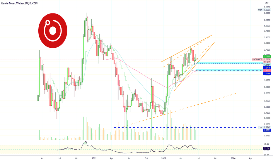 ✴️ Render Token Moves Differently (Name Your Altcoin Analysis)