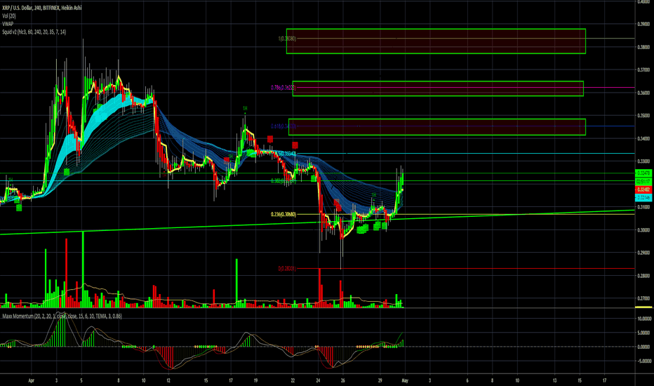 XRP/USD BOUNCE OF THE CURRENT BOTTOM OF 0.285