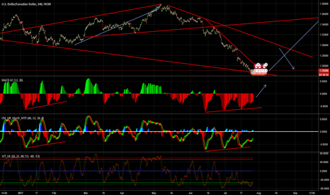 UPDATE USDCAD