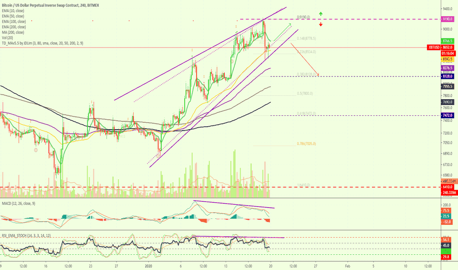 Bitcoin Preparing To Go Lower (XBTUSD), $8000 or $7400?