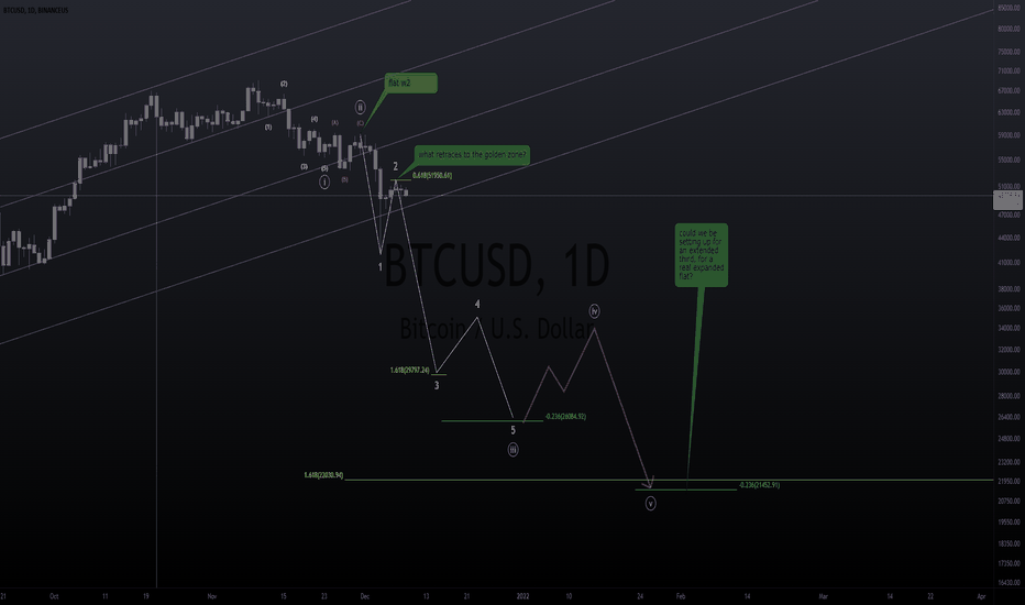can btc really go to 22k?