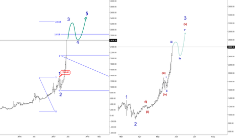 BTCUSD: "Third Wave Mania Cycle"