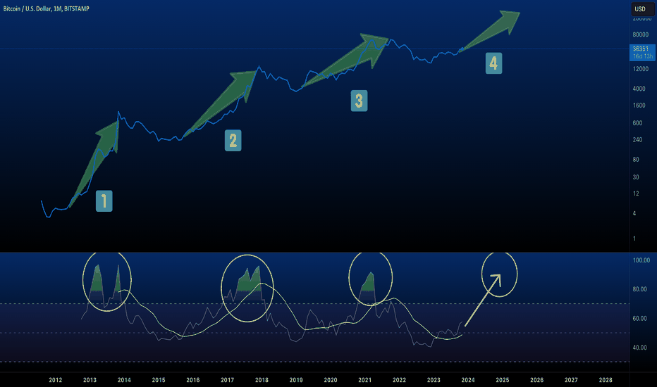 Bitcoin's Next Big Move? RSI's Telling Us Something!
