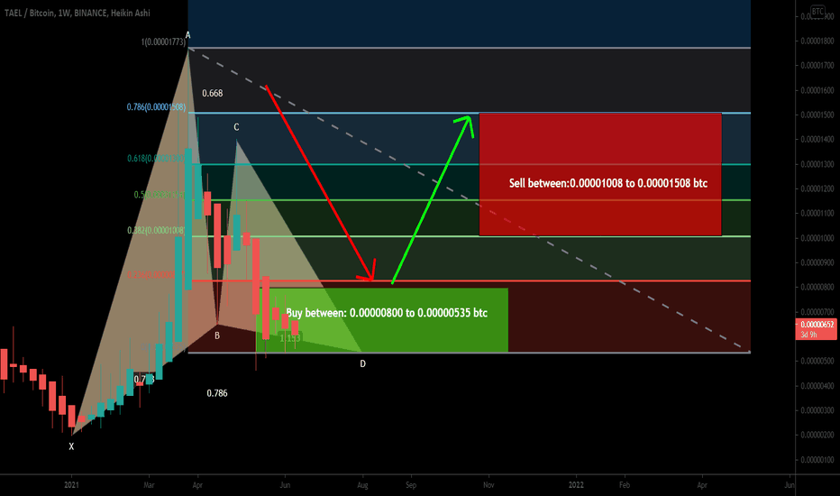 Wabi formed big bullish Gartley for upto 181% move