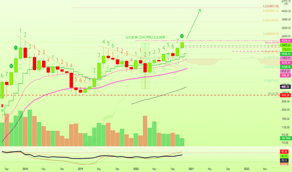 Bitcoin, I Got It Wrong How High Can It Really Go? Leave Comment