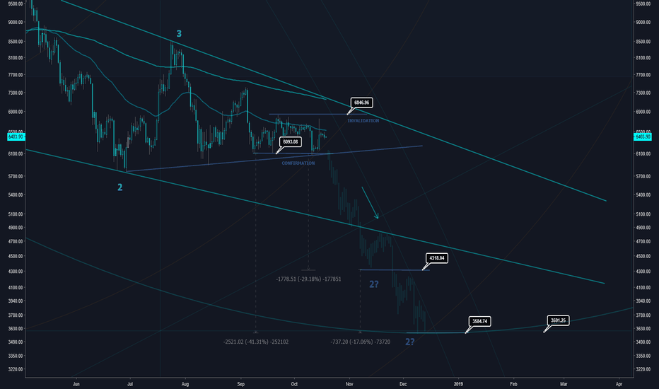 BTCUSD - 40% Cyclical Short Trade? Last Leg of BTC Bear Market?