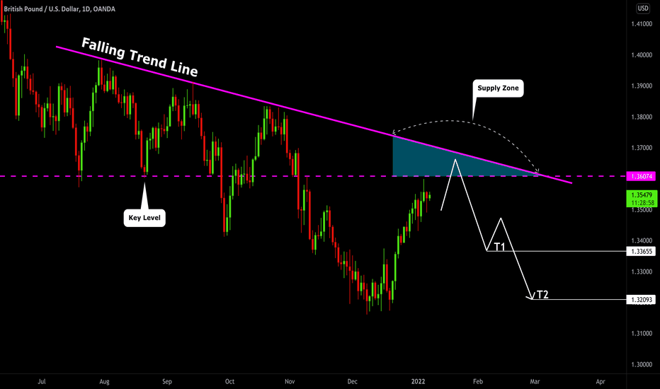 GBPUSD: The Zone to Watch 🇬🇧🇺🇸