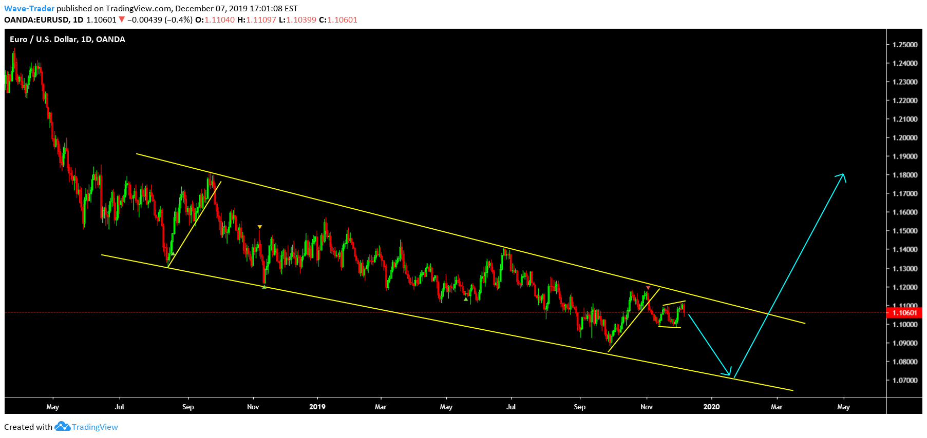 OANDA:EURUSD Idea Chart Image by Wave-Trader