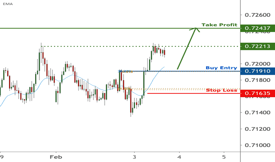 NZDUSD is approaching support | 3 Feb 2021