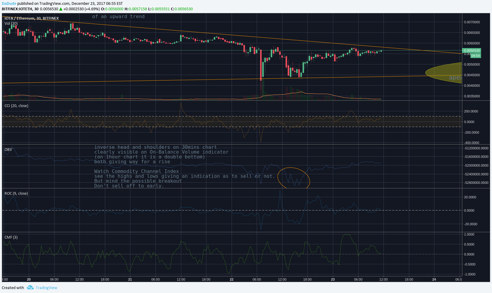 BITFINEX:IOTETH Idea Chart Image by DaDude