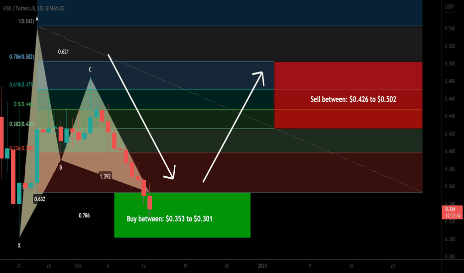 Voyager Token (VGX) formed bullish Gartley for upto 66.50% pump