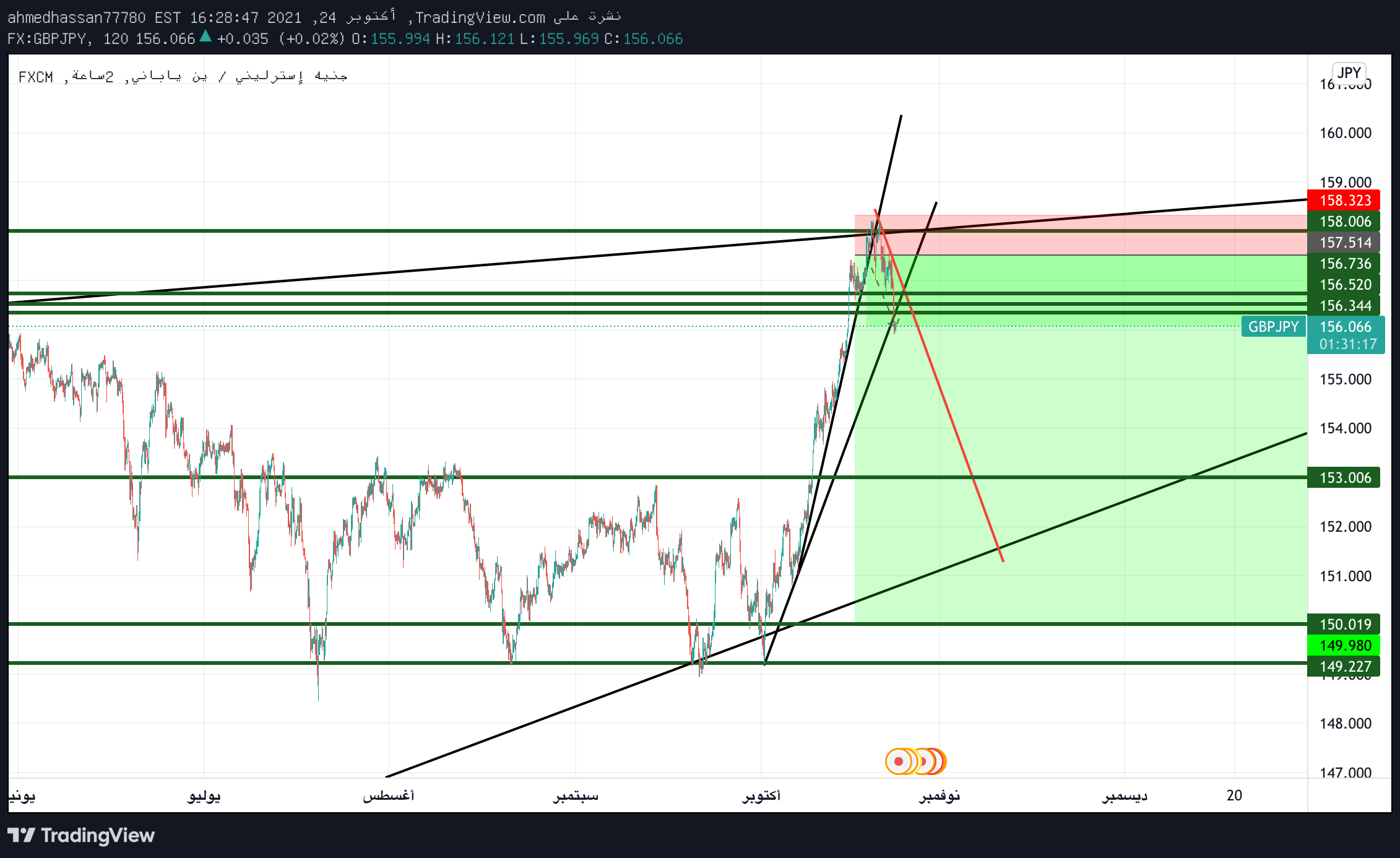 FX:GBPJPY Idea Chart Image by Elrouby