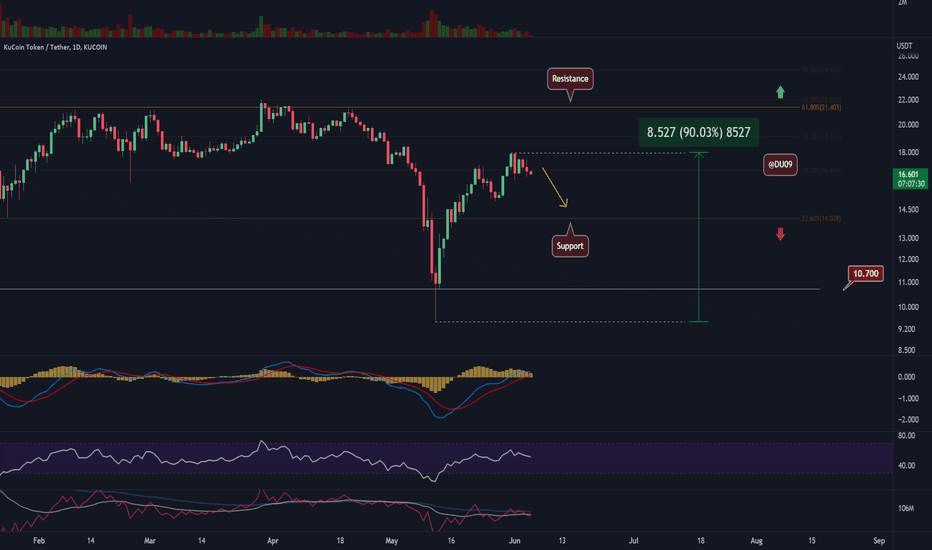 KCS/USD - Momentum Stalling, Here's the Critical Support 😲
