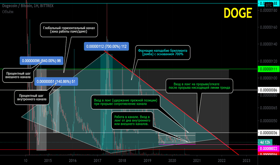 DOGE/BTC Основной тренд. Каналы. Ромб.