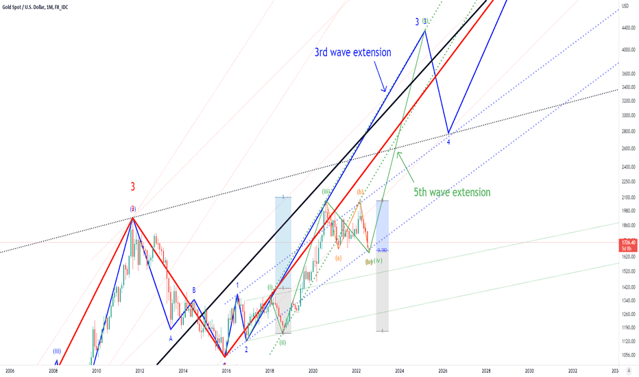 XAUUSD, Elliott wave analysis