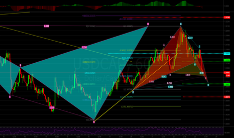 USDCAD Forming Either Bullish Cypher or Bat or Both