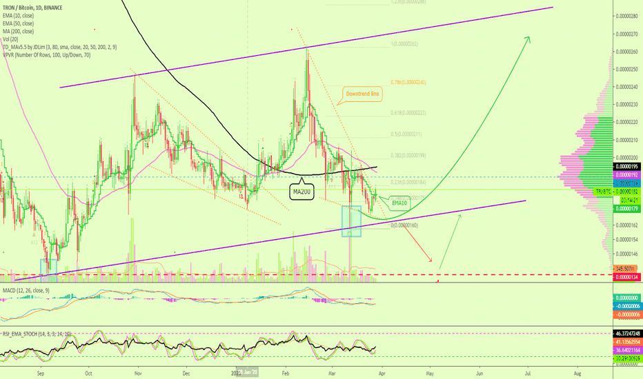 TRON Challenges Local Trendline, Getting Ready To Pop!