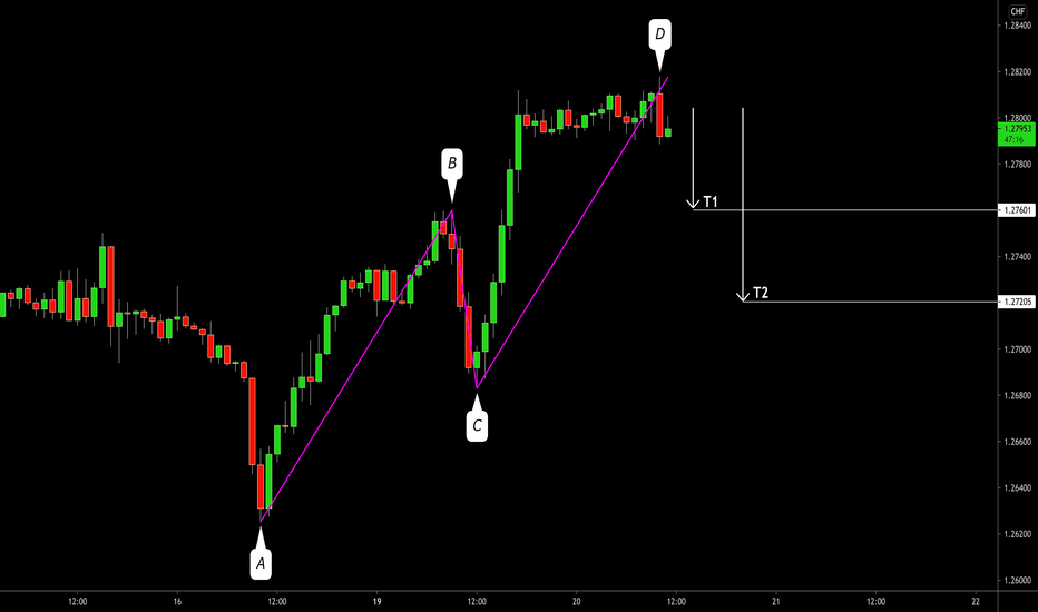 GBPCHF: Pullback & Harmonic Move