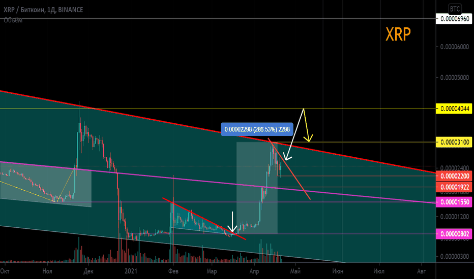 XRP/BTC Нисходящий клин Цена у сопротивления Таймфрейм 1 день