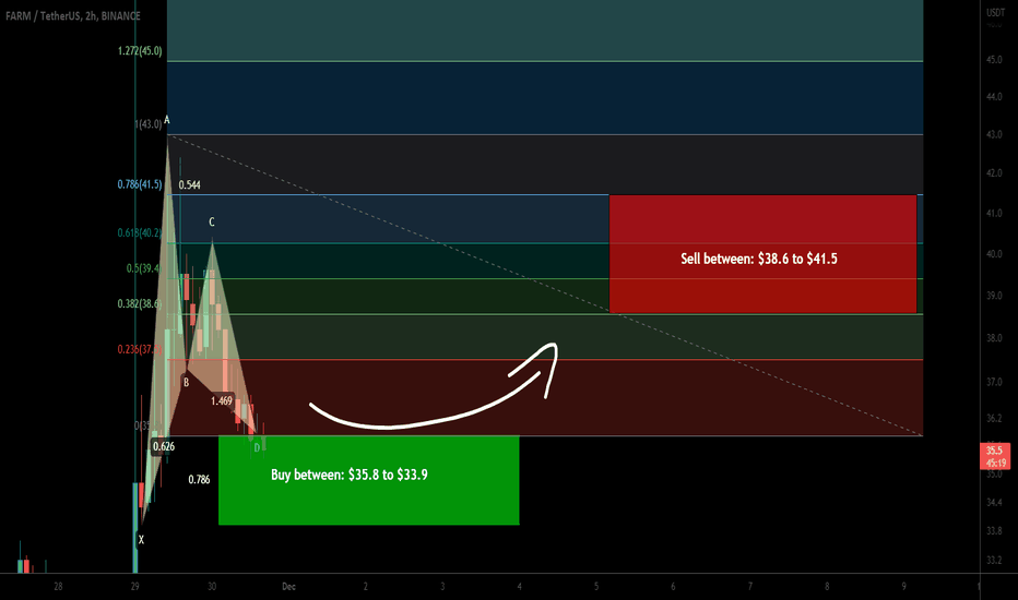 Harvest Finance (FARM) formed bullish Gartley for upto 22% pump
