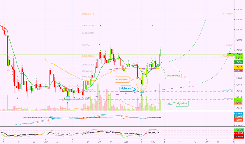 Litecoin (LTCH20) Bullish Signals On The 4H Timeframe