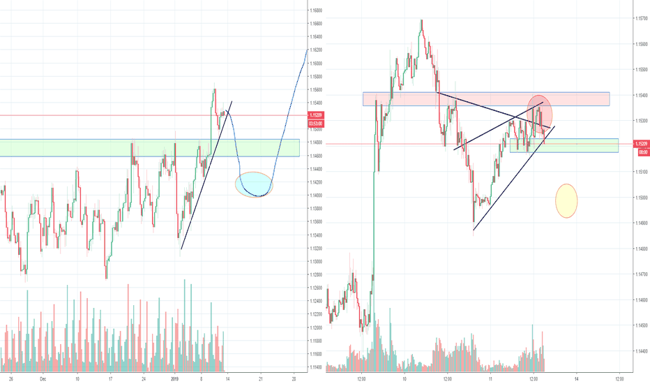EURUSD Fake breakout and bear trap after?