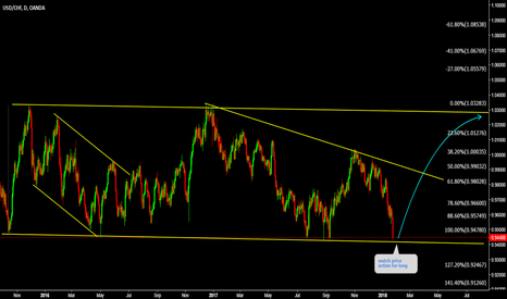 USDCHF Watch price action for buy 