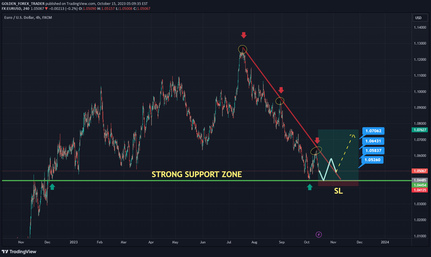 FX:EURUSD Idea Chart Image by APEX_TRADING_ACADMEY