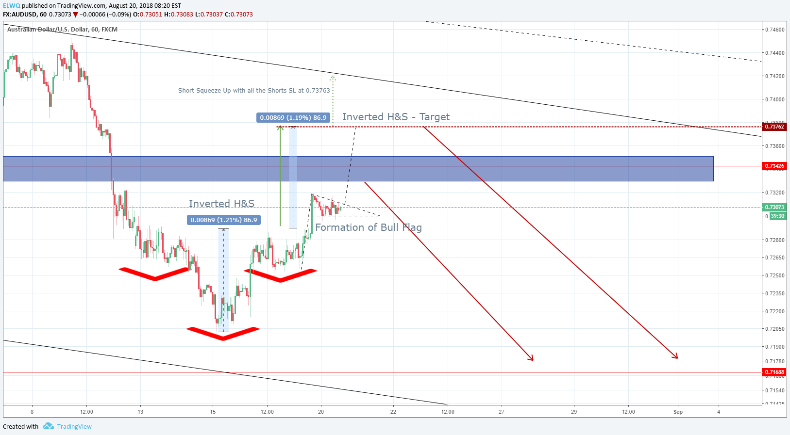FX:AUDUSD Idea Chart Image by ELWQ