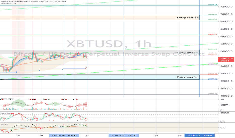 XBTUSD (Short Term Strategy) - March 21