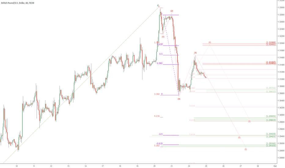GBPUSD looking for a bounce to Short more: GU move not done yet?