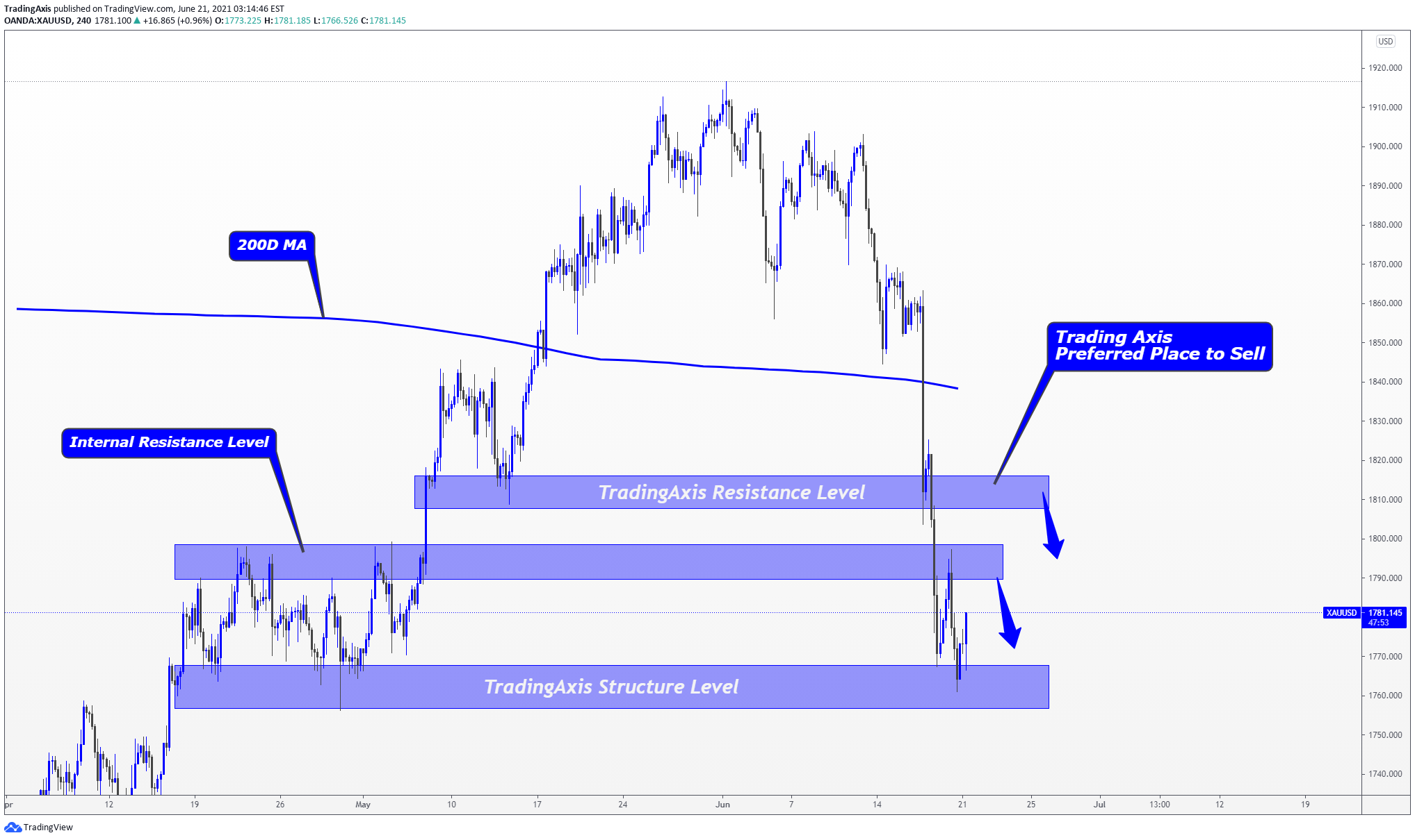 OANDA:XAUUSD Idea Chart Image by TheTradersAvenue