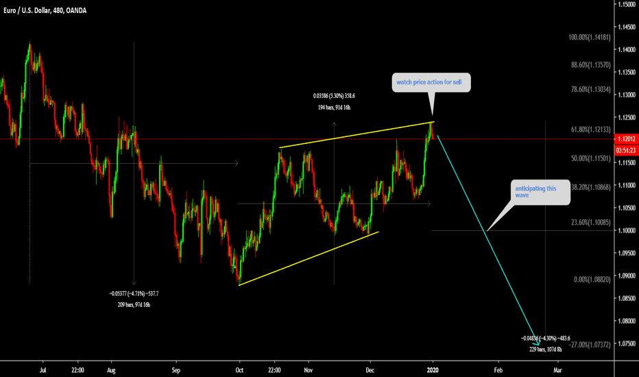 EURUSD is setting up for drop 