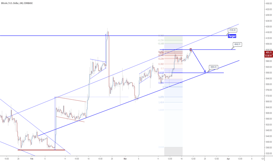 Bitcoin wait for breakup