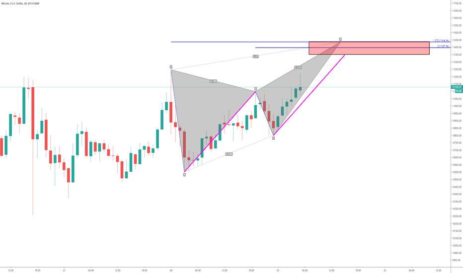 btcusd. harmonic butterfly