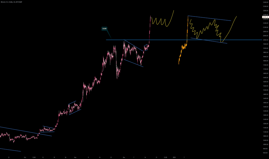 BITCOIN Dont jump in the buy yet..