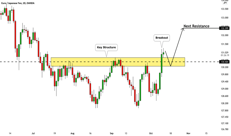 EURJPY: Important Breakout & Bullish Continuation 🇪🇺🇯🇵 