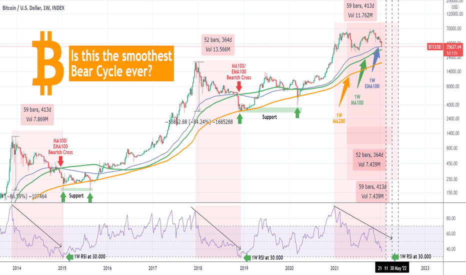 BITCOIN hit the 1W EMA100!Is this the smoothest Bear Cycle ever?