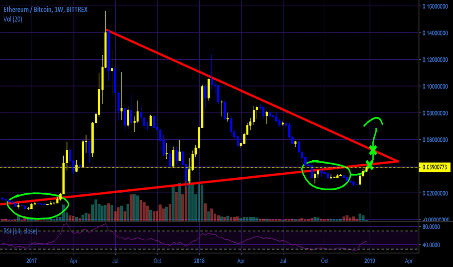 ETH is Close to Confirming the Start of A New Cycle